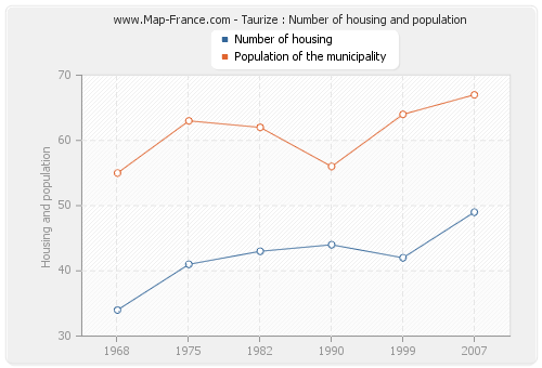 Taurize : Number of housing and population