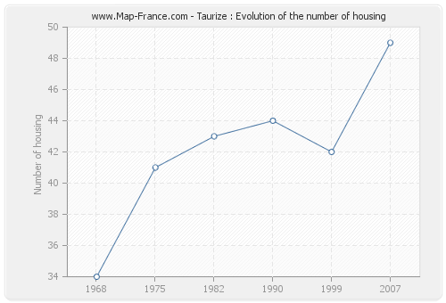 Taurize : Evolution of the number of housing
