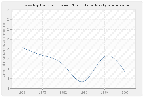 Taurize : Number of inhabitants by accommodation