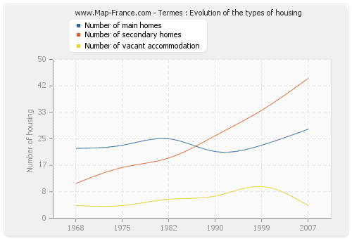 Termes : Evolution of the types of housing