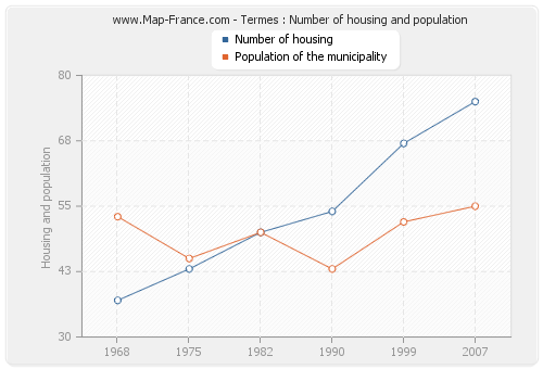 Termes : Number of housing and population