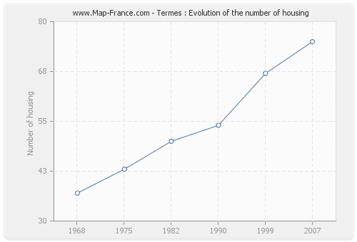 Termes : Evolution of the number of housing