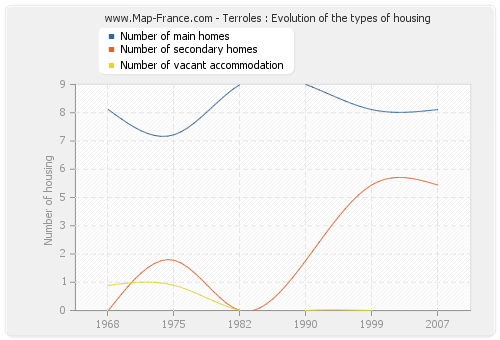 Terroles : Evolution of the types of housing