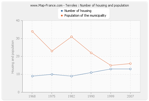 Terroles : Number of housing and population