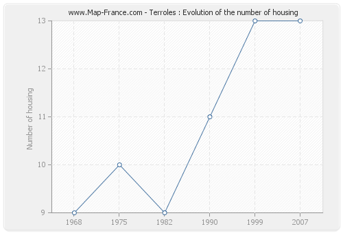 Terroles : Evolution of the number of housing
