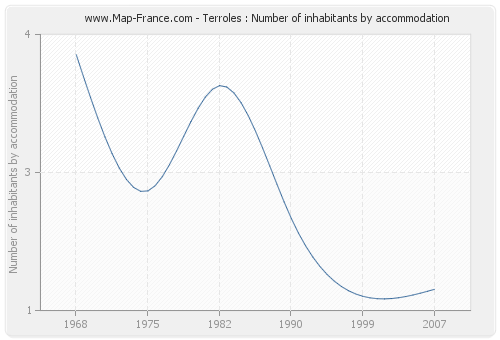 Terroles : Number of inhabitants by accommodation