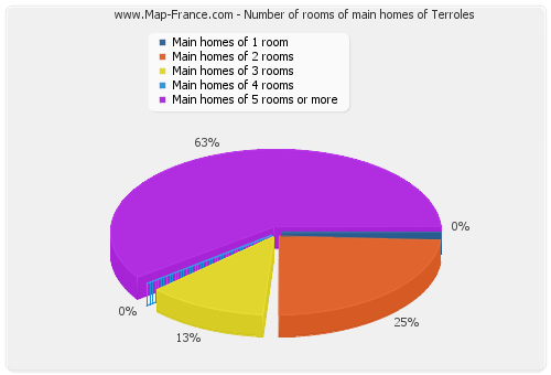 Number of rooms of main homes of Terroles