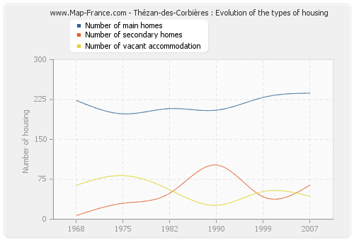 Thézan-des-Corbières : Evolution of the types of housing