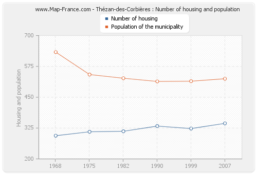 Thézan-des-Corbières : Number of housing and population