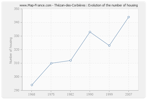 Thézan-des-Corbières : Evolution of the number of housing