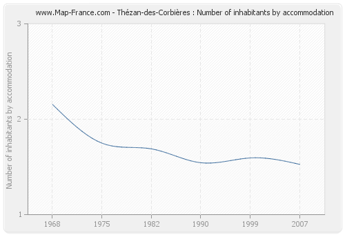 Thézan-des-Corbières : Number of inhabitants by accommodation