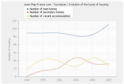 Tournissan : Evolution of the types of housing