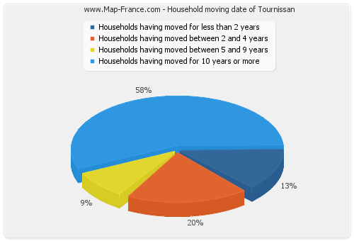 Household moving date of Tournissan