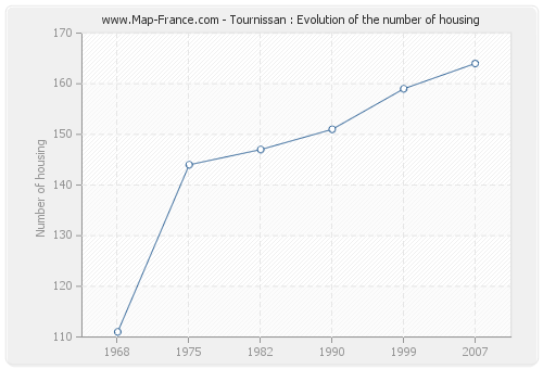 Tournissan : Evolution of the number of housing