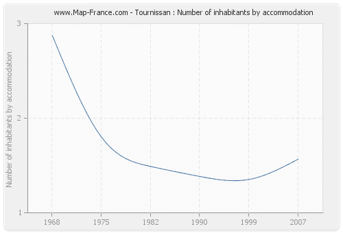 Tournissan : Number of inhabitants by accommodation