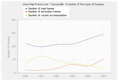 Tourouzelle : Evolution of the types of housing