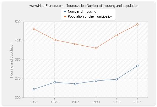 Tourouzelle : Number of housing and population