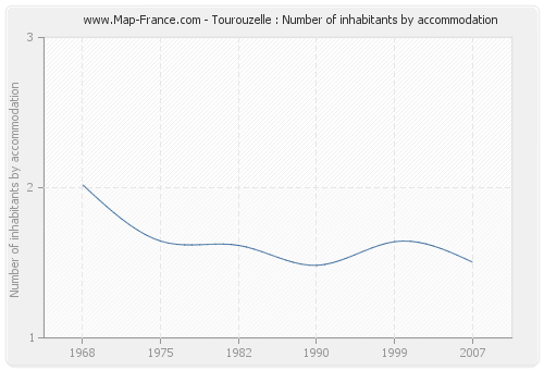 Tourouzelle : Number of inhabitants by accommodation