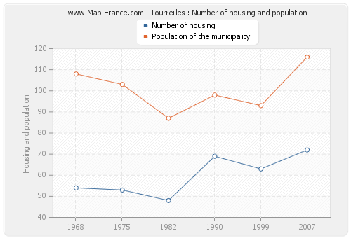 Tourreilles : Number of housing and population