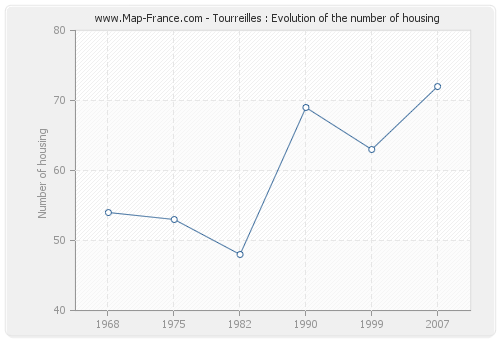 Tourreilles : Evolution of the number of housing