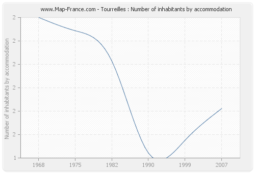 Tourreilles : Number of inhabitants by accommodation