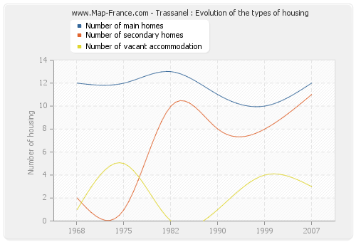 Trassanel : Evolution of the types of housing