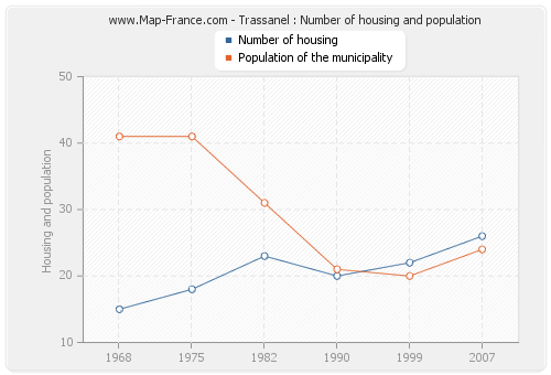 Trassanel : Number of housing and population