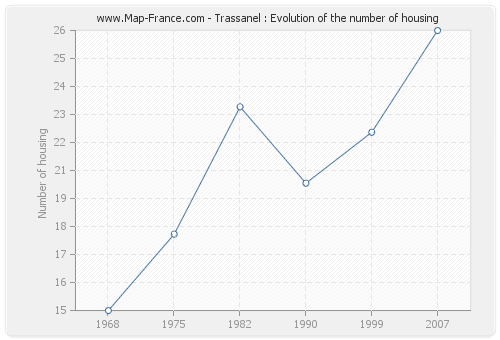 Trassanel : Evolution of the number of housing