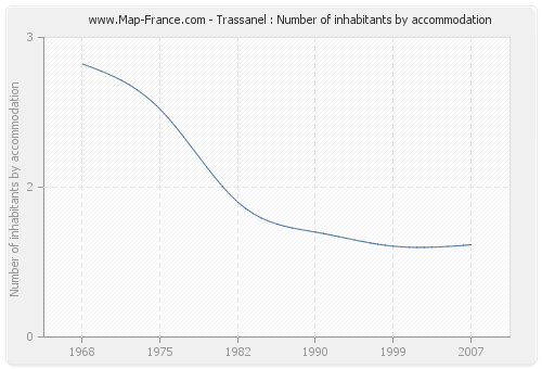 Trassanel : Number of inhabitants by accommodation