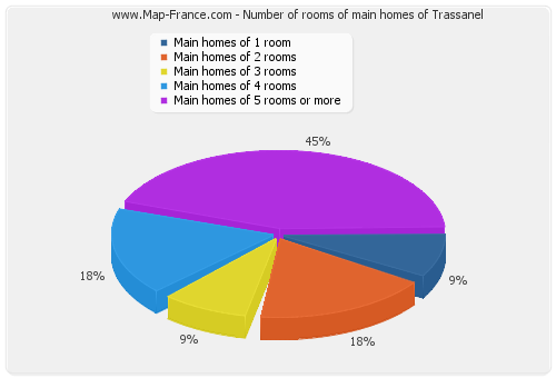 Number of rooms of main homes of Trassanel