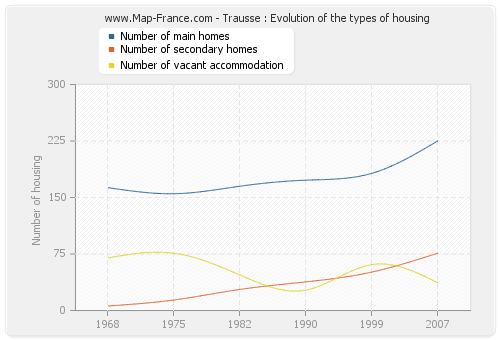 Trausse : Evolution of the types of housing