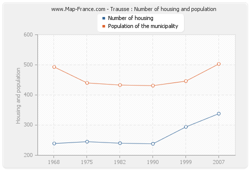 Trausse : Number of housing and population