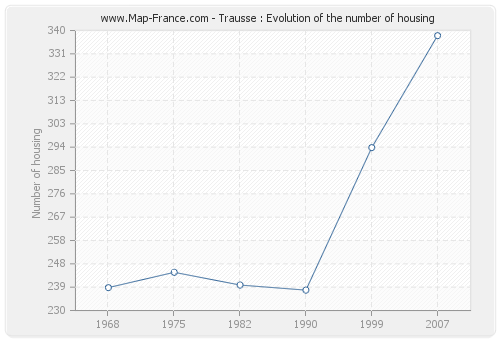 Trausse : Evolution of the number of housing