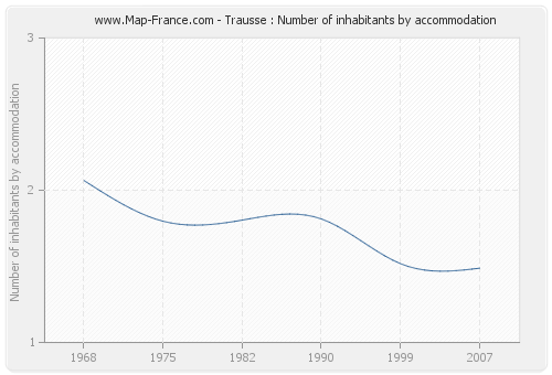 Trausse : Number of inhabitants by accommodation