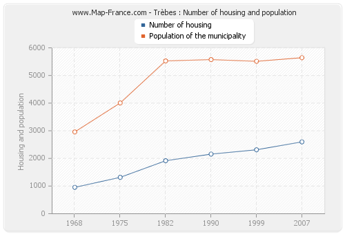 Trèbes : Number of housing and population