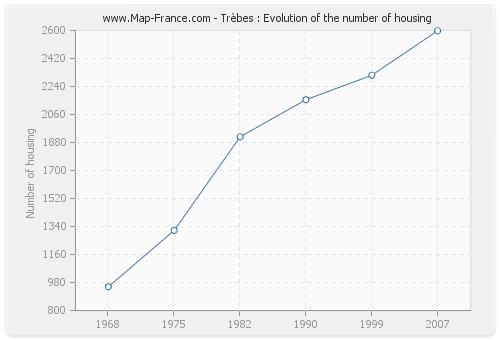 Trèbes : Evolution of the number of housing