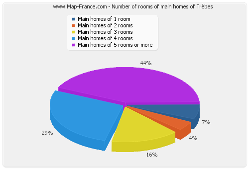 Number of rooms of main homes of Trèbes