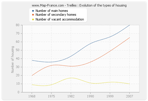 Treilles : Evolution of the types of housing