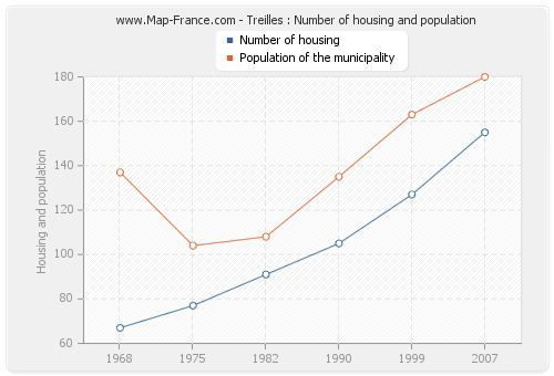 Treilles : Number of housing and population