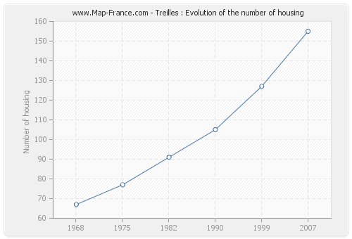 Treilles : Evolution of the number of housing