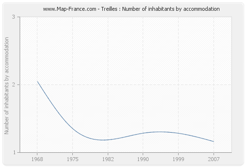 Treilles : Number of inhabitants by accommodation