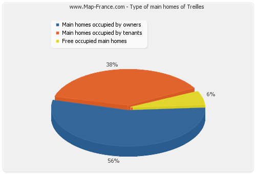 Type of main homes of Treilles
