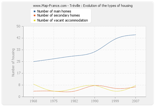 Tréville : Evolution of the types of housing