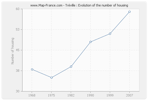 Tréville : Evolution of the number of housing