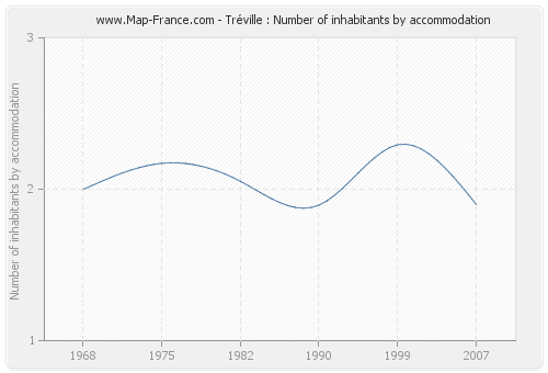 Tréville : Number of inhabitants by accommodation