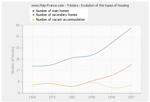 Tréziers : Evolution of the types of housing