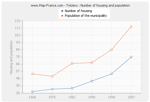 Tréziers : Number of housing and population