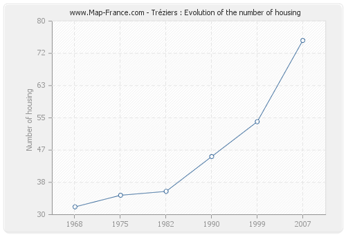 Tréziers : Evolution of the number of housing