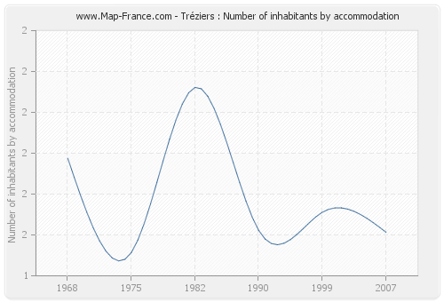 Tréziers : Number of inhabitants by accommodation