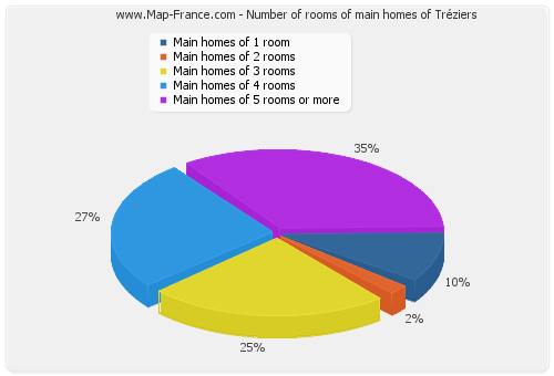 Number of rooms of main homes of Tréziers